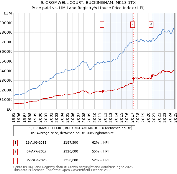 9, CROMWELL COURT, BUCKINGHAM, MK18 1TX: Price paid vs HM Land Registry's House Price Index