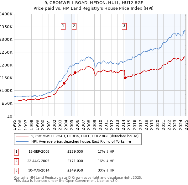 9, CROMWELL ROAD, HEDON, HULL, HU12 8GF: Price paid vs HM Land Registry's House Price Index