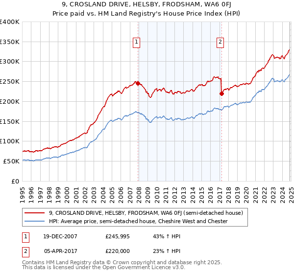 9, CROSLAND DRIVE, HELSBY, FRODSHAM, WA6 0FJ: Price paid vs HM Land Registry's House Price Index