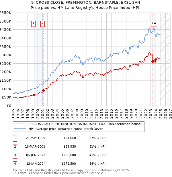 9, CROSS CLOSE, FREMINGTON, BARNSTAPLE, EX31 3AN: Price paid vs HM Land Registry's House Price Index