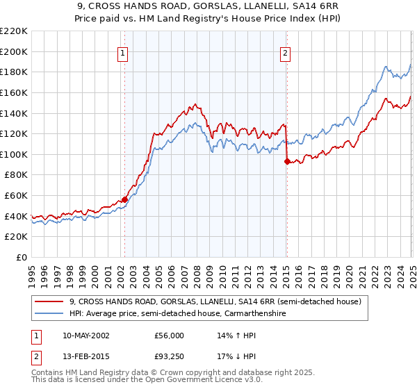 9, CROSS HANDS ROAD, GORSLAS, LLANELLI, SA14 6RR: Price paid vs HM Land Registry's House Price Index