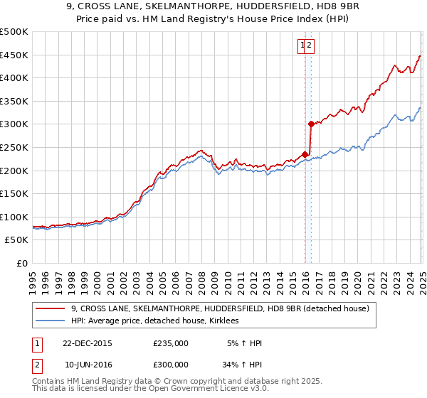 9, CROSS LANE, SKELMANTHORPE, HUDDERSFIELD, HD8 9BR: Price paid vs HM Land Registry's House Price Index