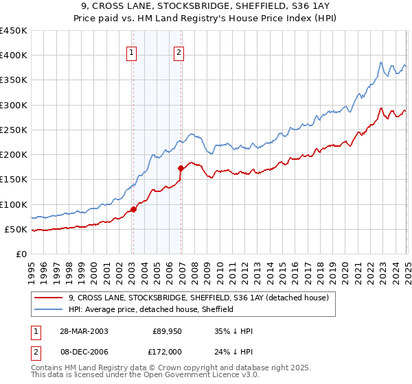 9, CROSS LANE, STOCKSBRIDGE, SHEFFIELD, S36 1AY: Price paid vs HM Land Registry's House Price Index