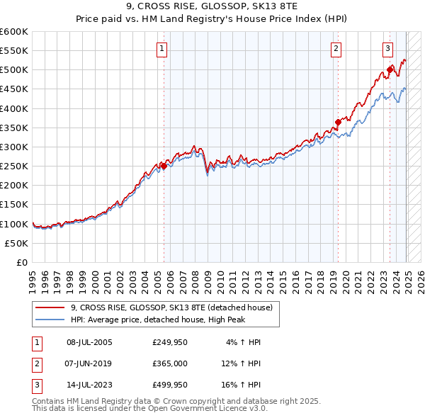 9, CROSS RISE, GLOSSOP, SK13 8TE: Price paid vs HM Land Registry's House Price Index