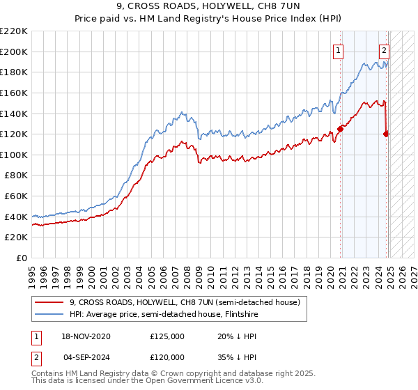 9, CROSS ROADS, HOLYWELL, CH8 7UN: Price paid vs HM Land Registry's House Price Index