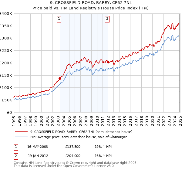 9, CROSSFIELD ROAD, BARRY, CF62 7NL: Price paid vs HM Land Registry's House Price Index