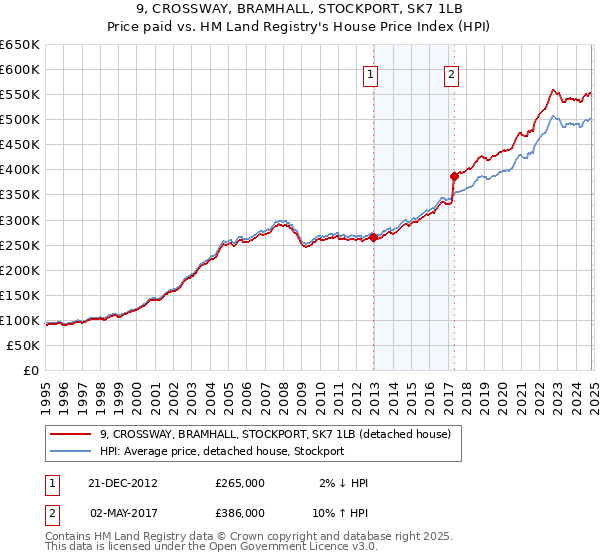 9, CROSSWAY, BRAMHALL, STOCKPORT, SK7 1LB: Price paid vs HM Land Registry's House Price Index