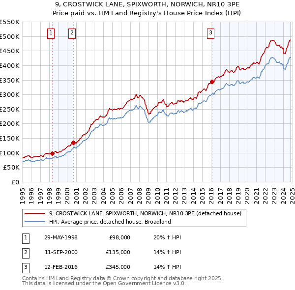 9, CROSTWICK LANE, SPIXWORTH, NORWICH, NR10 3PE: Price paid vs HM Land Registry's House Price Index