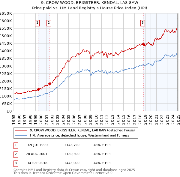 9, CROW WOOD, BRIGSTEER, KENDAL, LA8 8AW: Price paid vs HM Land Registry's House Price Index