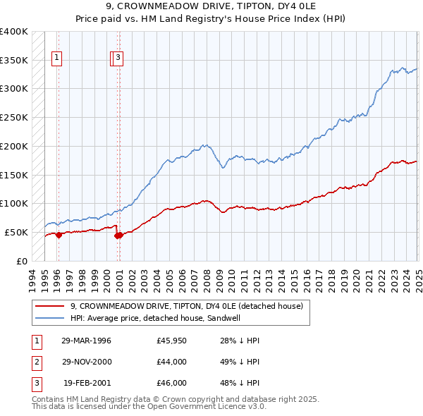 9, CROWNMEADOW DRIVE, TIPTON, DY4 0LE: Price paid vs HM Land Registry's House Price Index