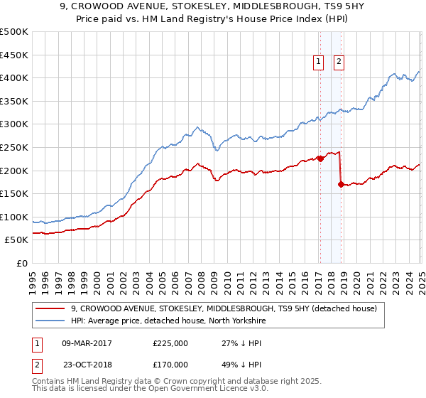 9, CROWOOD AVENUE, STOKESLEY, MIDDLESBROUGH, TS9 5HY: Price paid vs HM Land Registry's House Price Index