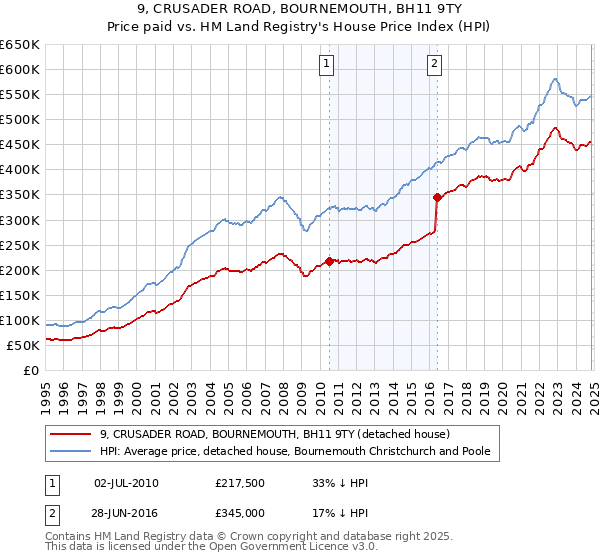 9, CRUSADER ROAD, BOURNEMOUTH, BH11 9TY: Price paid vs HM Land Registry's House Price Index