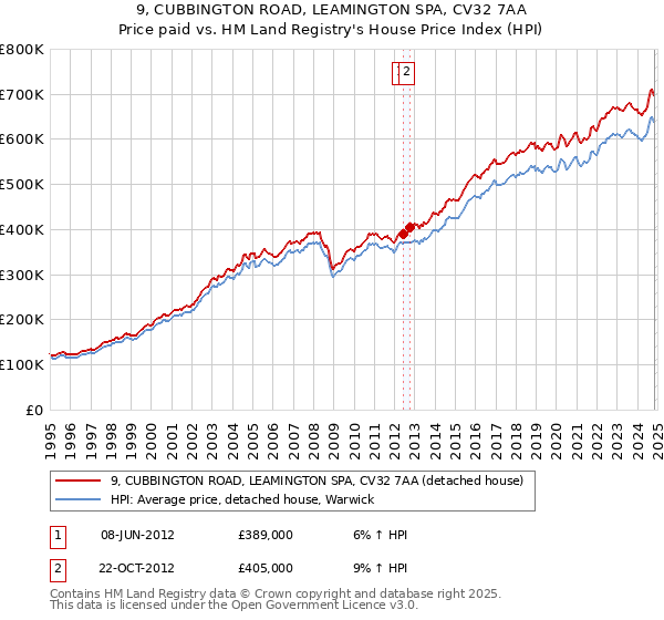 9, CUBBINGTON ROAD, LEAMINGTON SPA, CV32 7AA: Price paid vs HM Land Registry's House Price Index