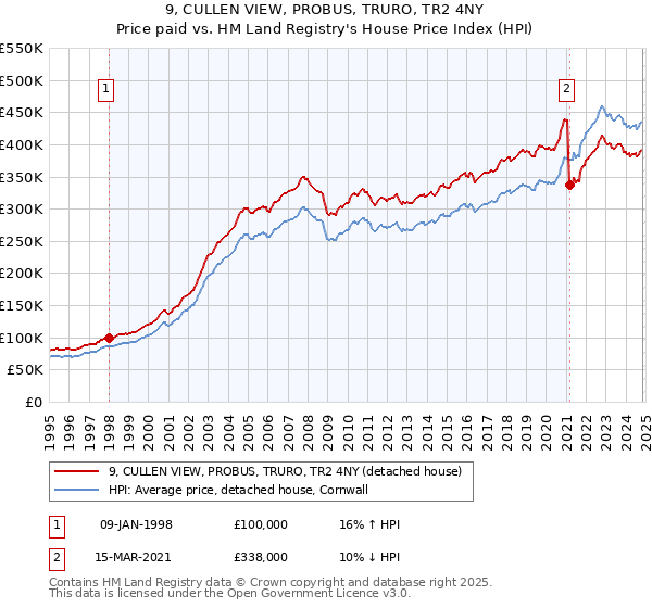 9, CULLEN VIEW, PROBUS, TRURO, TR2 4NY: Price paid vs HM Land Registry's House Price Index