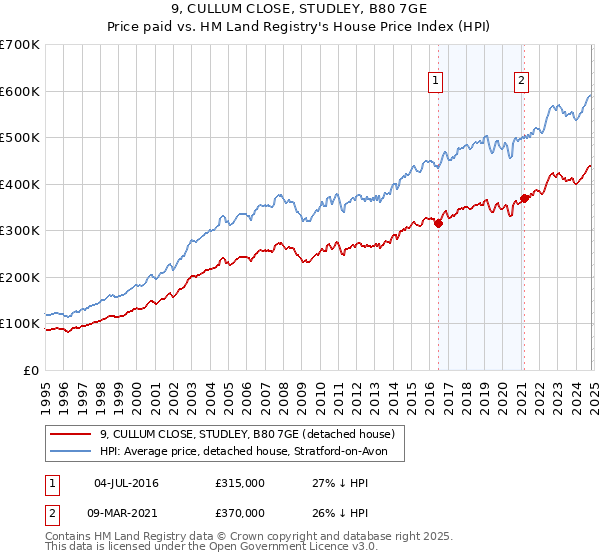 9, CULLUM CLOSE, STUDLEY, B80 7GE: Price paid vs HM Land Registry's House Price Index