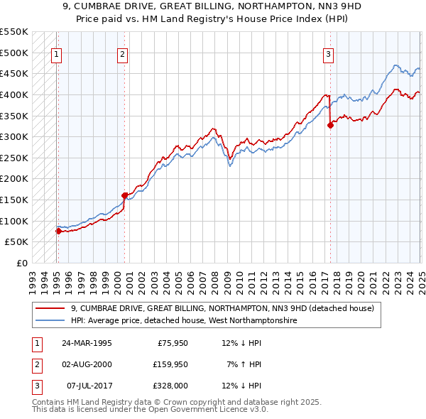 9, CUMBRAE DRIVE, GREAT BILLING, NORTHAMPTON, NN3 9HD: Price paid vs HM Land Registry's House Price Index