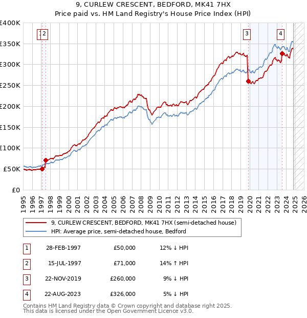 9, CURLEW CRESCENT, BEDFORD, MK41 7HX: Price paid vs HM Land Registry's House Price Index