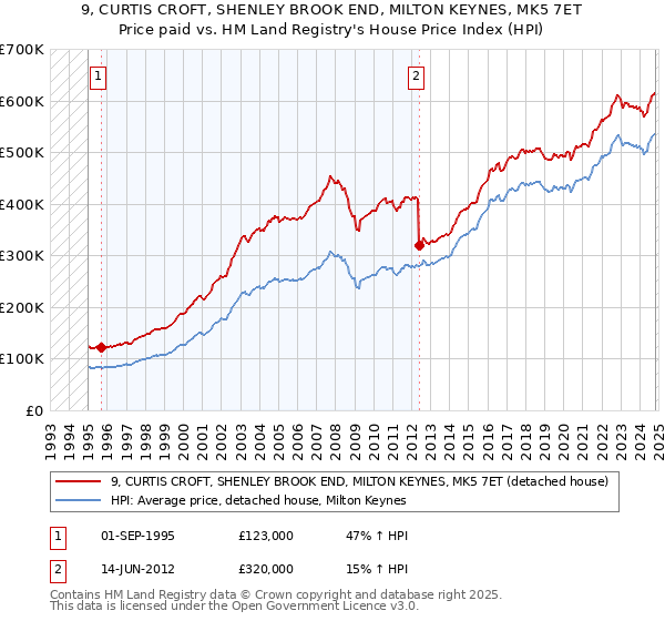 9, CURTIS CROFT, SHENLEY BROOK END, MILTON KEYNES, MK5 7ET: Price paid vs HM Land Registry's House Price Index