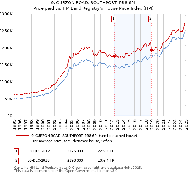 9, CURZON ROAD, SOUTHPORT, PR8 6PL: Price paid vs HM Land Registry's House Price Index