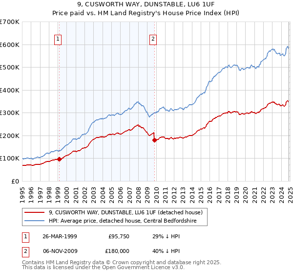 9, CUSWORTH WAY, DUNSTABLE, LU6 1UF: Price paid vs HM Land Registry's House Price Index