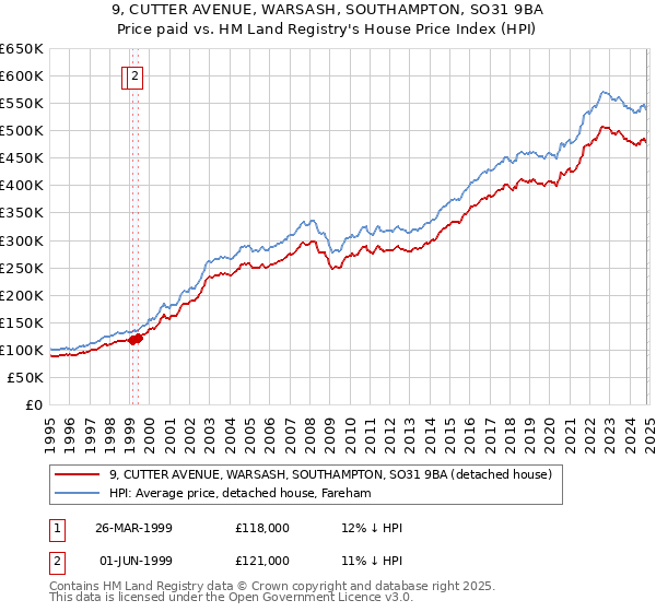 9, CUTTER AVENUE, WARSASH, SOUTHAMPTON, SO31 9BA: Price paid vs HM Land Registry's House Price Index