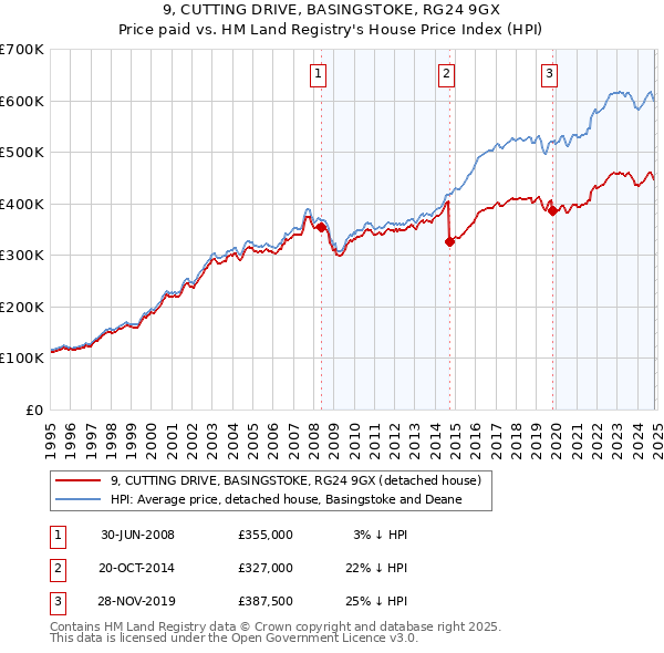 9, CUTTING DRIVE, BASINGSTOKE, RG24 9GX: Price paid vs HM Land Registry's House Price Index