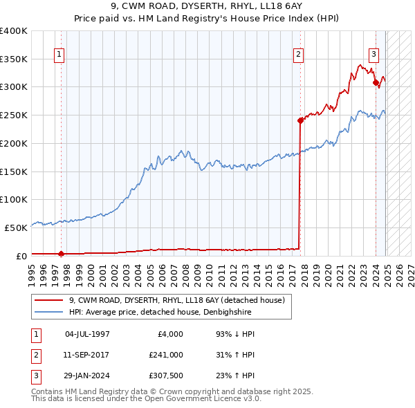 9, CWM ROAD, DYSERTH, RHYL, LL18 6AY: Price paid vs HM Land Registry's House Price Index