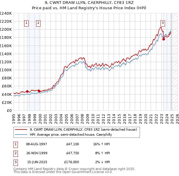 9, CWRT DRAW LLYN, CAERPHILLY, CF83 1RZ: Price paid vs HM Land Registry's House Price Index