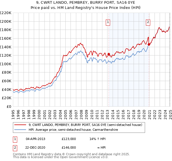 9, CWRT LANDO, PEMBREY, BURRY PORT, SA16 0YE: Price paid vs HM Land Registry's House Price Index