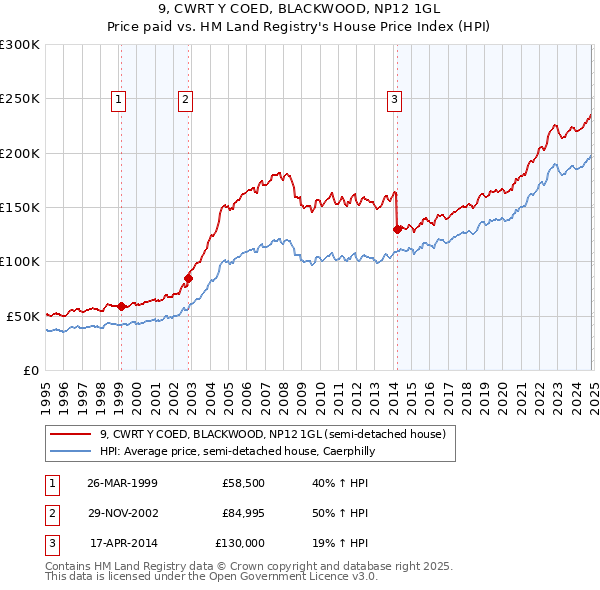 9, CWRT Y COED, BLACKWOOD, NP12 1GL: Price paid vs HM Land Registry's House Price Index