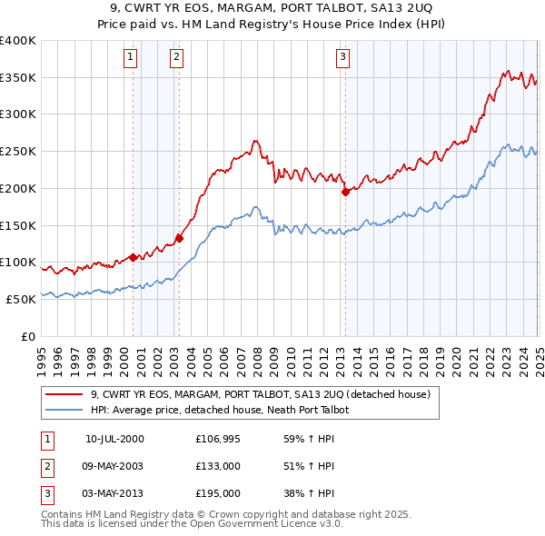 9, CWRT YR EOS, MARGAM, PORT TALBOT, SA13 2UQ: Price paid vs HM Land Registry's House Price Index