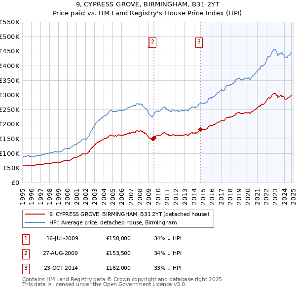 9, CYPRESS GROVE, BIRMINGHAM, B31 2YT: Price paid vs HM Land Registry's House Price Index