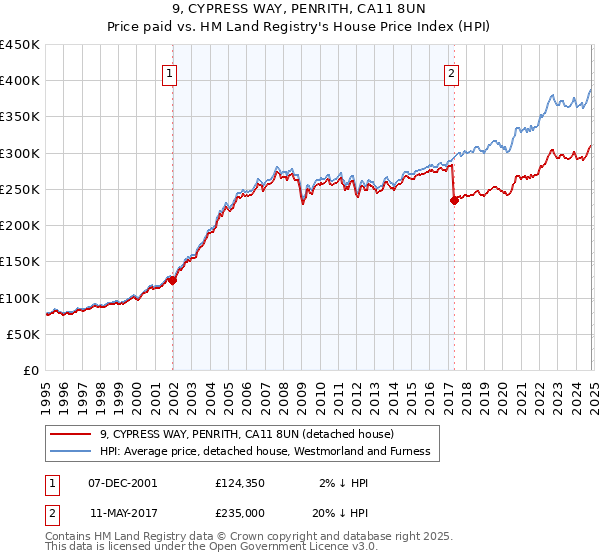 9, CYPRESS WAY, PENRITH, CA11 8UN: Price paid vs HM Land Registry's House Price Index