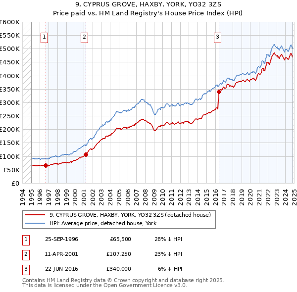 9, CYPRUS GROVE, HAXBY, YORK, YO32 3ZS: Price paid vs HM Land Registry's House Price Index