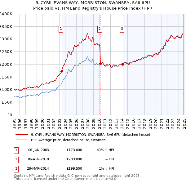 9, CYRIL EVANS WAY, MORRISTON, SWANSEA, SA6 6PU: Price paid vs HM Land Registry's House Price Index