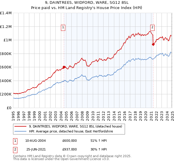 9, DAINTREES, WIDFORD, WARE, SG12 8SL: Price paid vs HM Land Registry's House Price Index