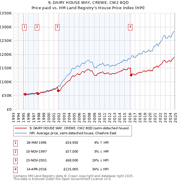 9, DAIRY HOUSE WAY, CREWE, CW2 8QD: Price paid vs HM Land Registry's House Price Index