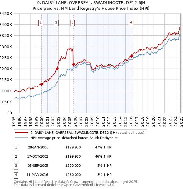 9, DAISY LANE, OVERSEAL, SWADLINCOTE, DE12 6JH: Price paid vs HM Land Registry's House Price Index