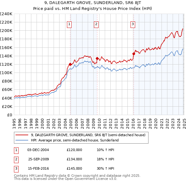 9, DALEGARTH GROVE, SUNDERLAND, SR6 8JT: Price paid vs HM Land Registry's House Price Index