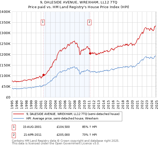 9, DALESIDE AVENUE, WREXHAM, LL12 7TQ: Price paid vs HM Land Registry's House Price Index