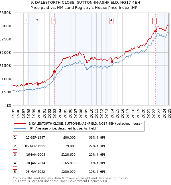 9, DALESTORTH CLOSE, SUTTON-IN-ASHFIELD, NG17 4EH: Price paid vs HM Land Registry's House Price Index