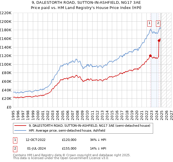 9, DALESTORTH ROAD, SUTTON-IN-ASHFIELD, NG17 3AE: Price paid vs HM Land Registry's House Price Index