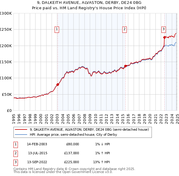 9, DALKEITH AVENUE, ALVASTON, DERBY, DE24 0BG: Price paid vs HM Land Registry's House Price Index