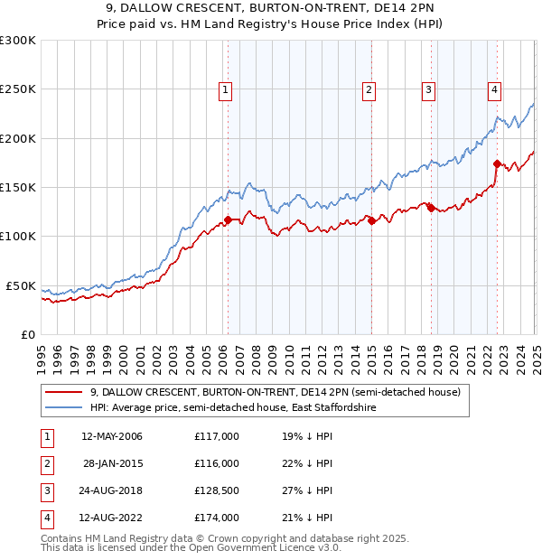 9, DALLOW CRESCENT, BURTON-ON-TRENT, DE14 2PN: Price paid vs HM Land Registry's House Price Index