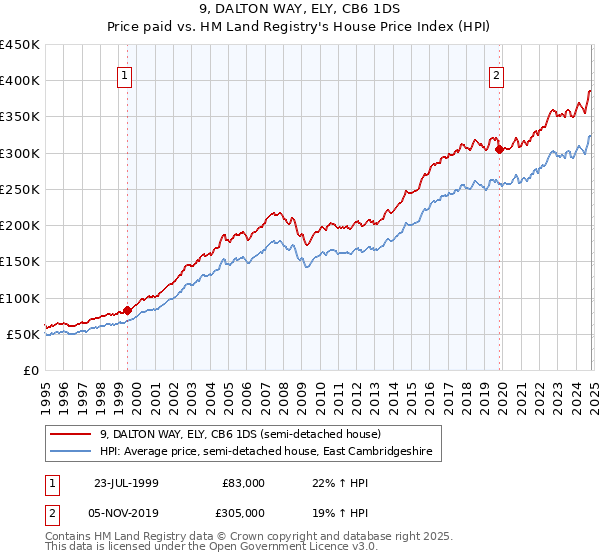 9, DALTON WAY, ELY, CB6 1DS: Price paid vs HM Land Registry's House Price Index