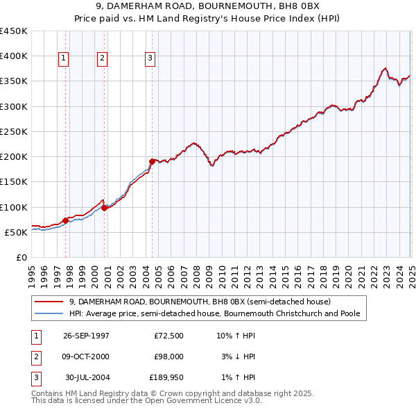 9, DAMERHAM ROAD, BOURNEMOUTH, BH8 0BX: Price paid vs HM Land Registry's House Price Index