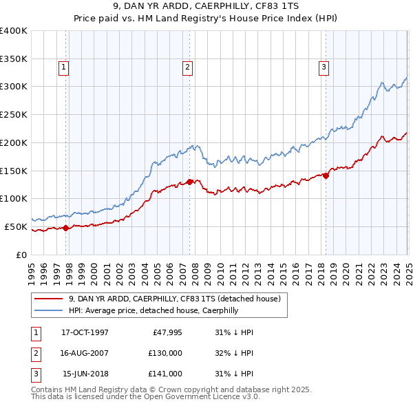 9, DAN YR ARDD, CAERPHILLY, CF83 1TS: Price paid vs HM Land Registry's House Price Index