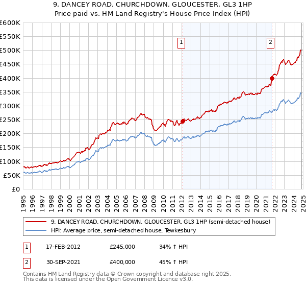 9, DANCEY ROAD, CHURCHDOWN, GLOUCESTER, GL3 1HP: Price paid vs HM Land Registry's House Price Index