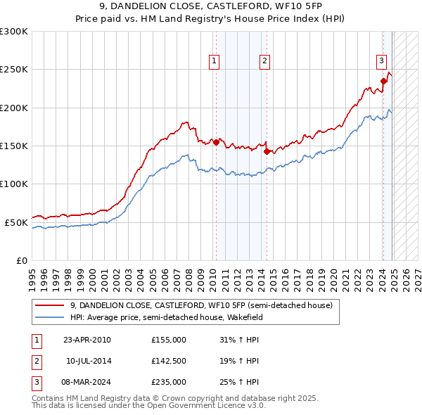 9, DANDELION CLOSE, CASTLEFORD, WF10 5FP: Price paid vs HM Land Registry's House Price Index