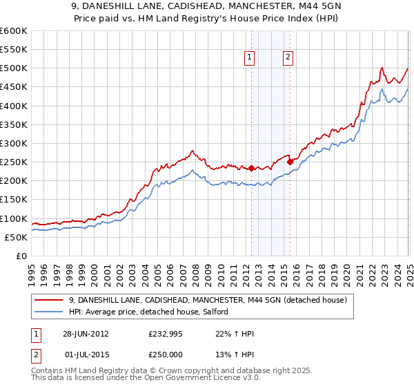 9, DANESHILL LANE, CADISHEAD, MANCHESTER, M44 5GN: Price paid vs HM Land Registry's House Price Index